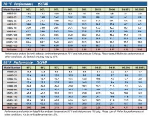 Small PSA Nitrogen Generator Performance Chart Nitrobreeze Series